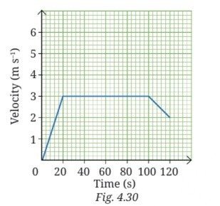 The velocity time graph from 0 s to 120 s for a cyclist is shown 1