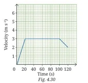 The velocity time graph from 0 s to 120 s for a cyclist is shown 1