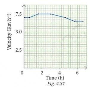 The velocity time graph from 0 s to 120 s for a cyclist is shown Copy