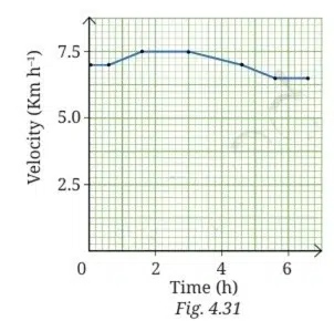 The velocity time graph from 0 s to 120 s for a cyclist is shown Copy