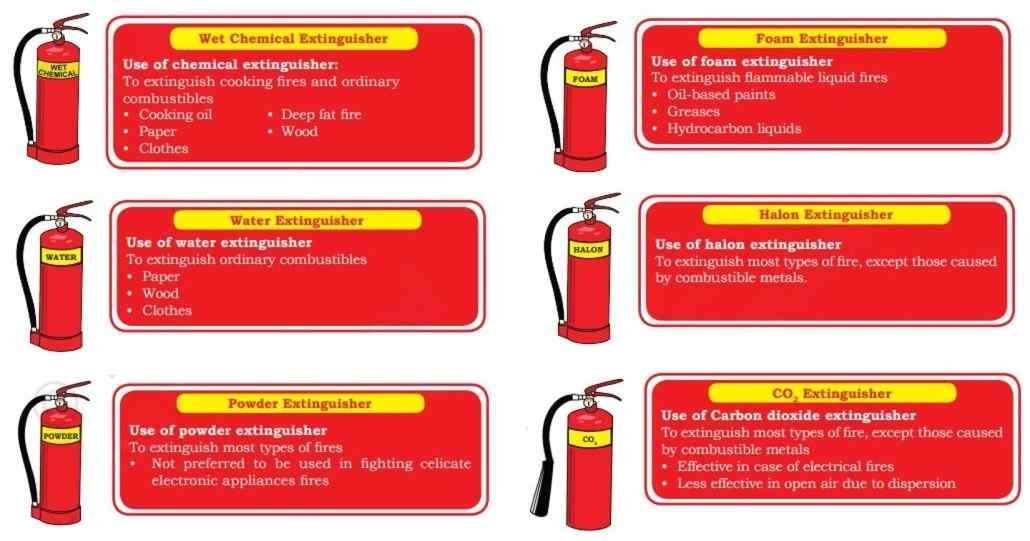 Types of fire extinguishers