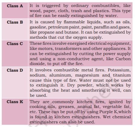 Types of fires