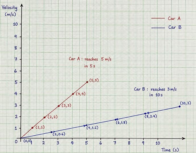 Velocity-Time Graph of Cars A and B