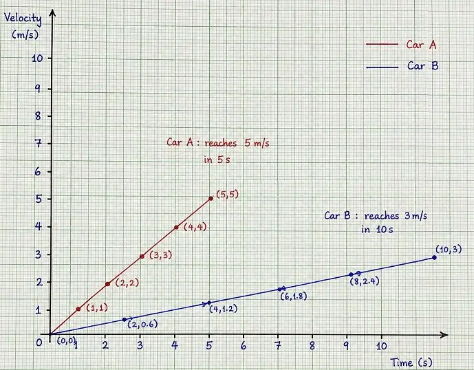 Velocity-Time Graph of Cars A and B