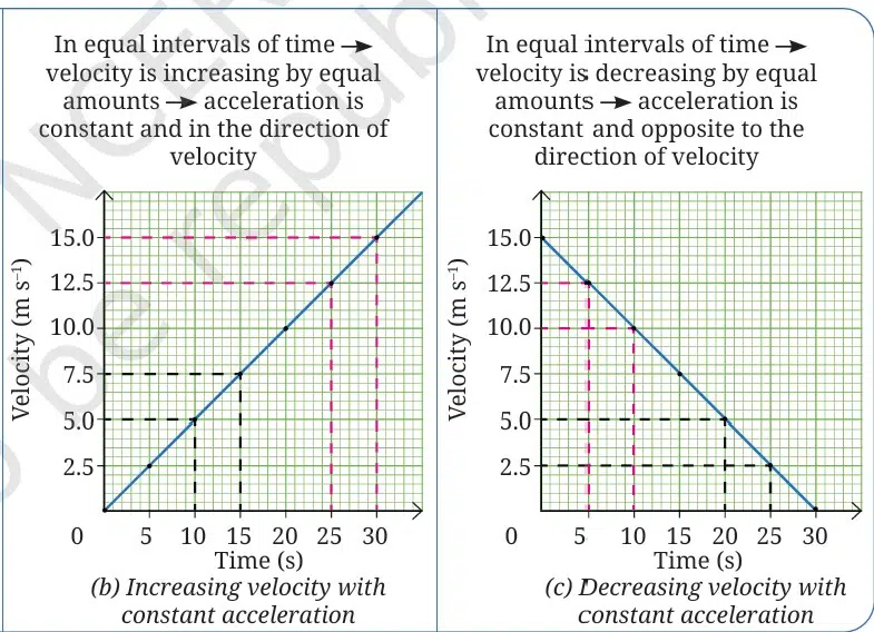 A bus first accelerates from rest to 15 ms in 30 s