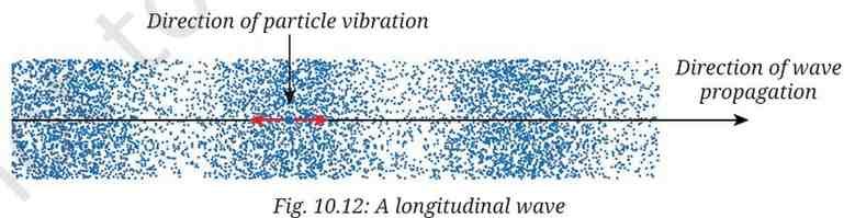 A longitudinal wave