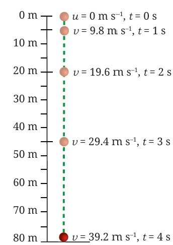 An object dropped from a height