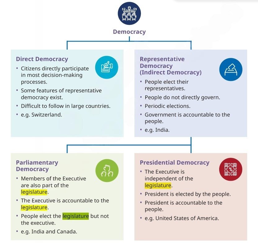 Democracy figure 3