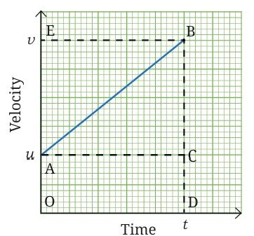 Describing Motion Around Us fig 4