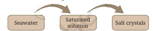 Exploring Mixtures and Their Separation FIG 3 1