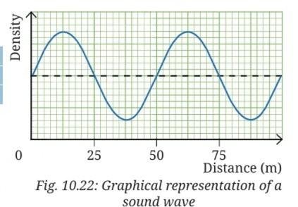 Graphical representation of a sound wave