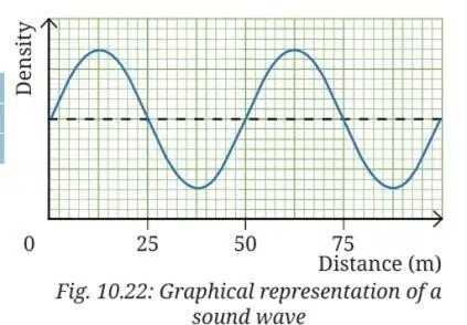 Graphical representation of a sound wave
