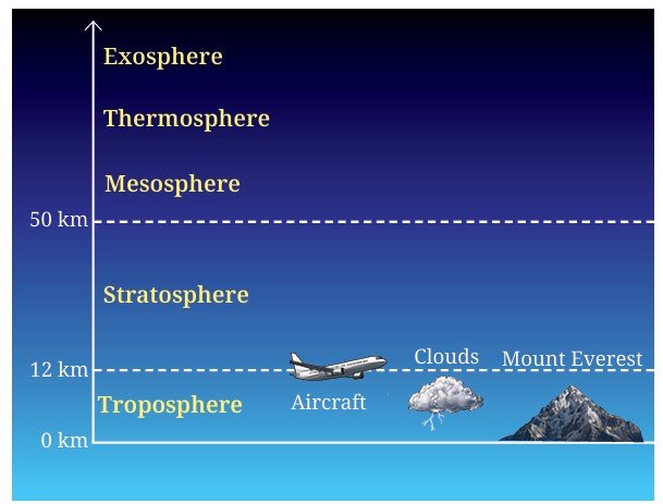 Layers of the Earth’s atmosphere