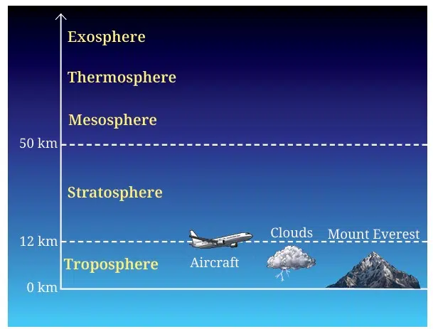 Layers of the Earth’s atmosphere
