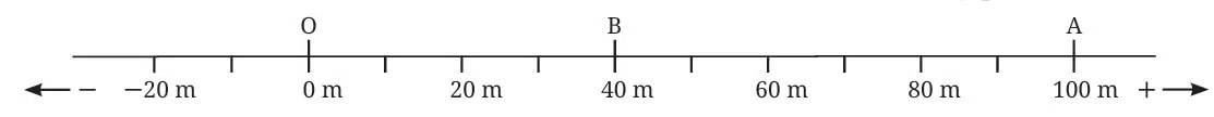 Positions to the left of O are taken as negative