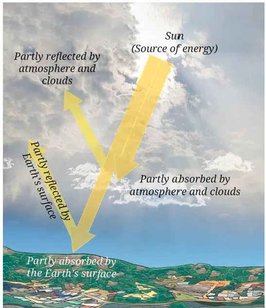 Solar radiation and warming of the earth