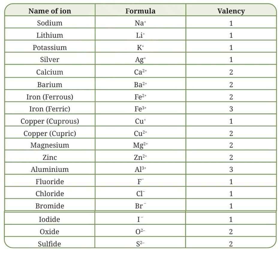 Some common monoatomic ions