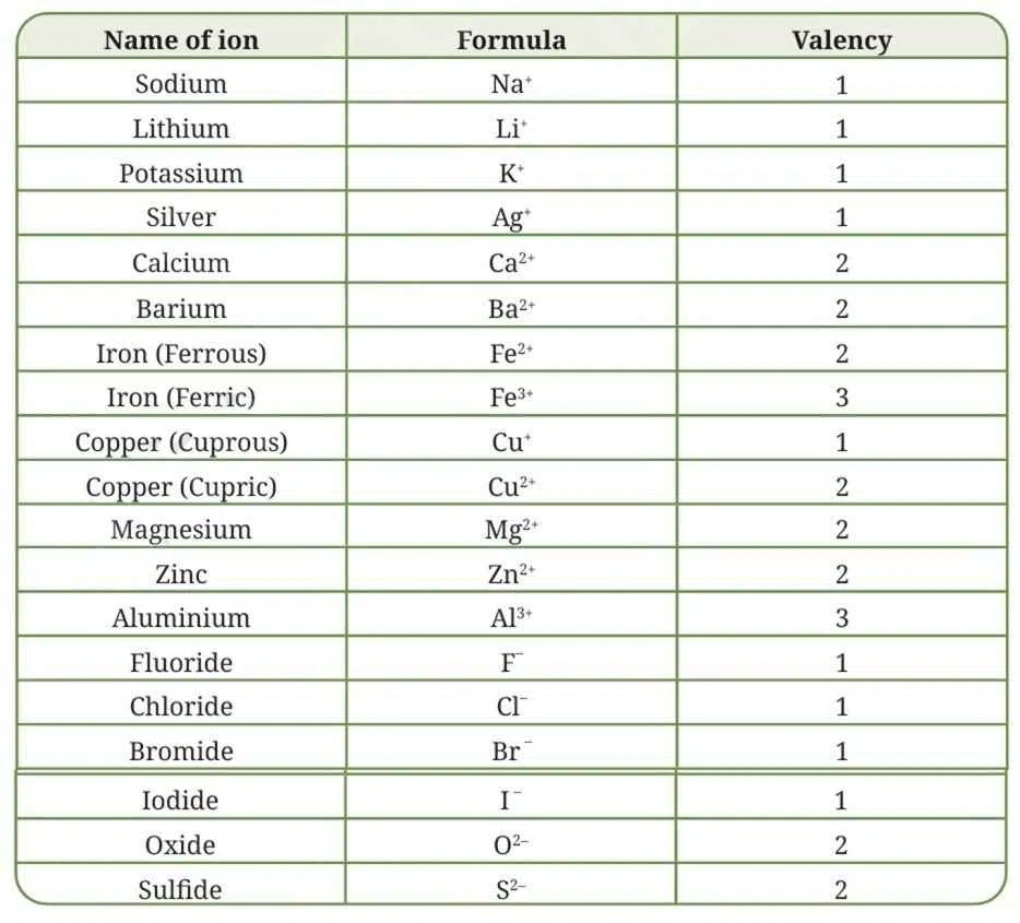 Some common monoatomic ions
