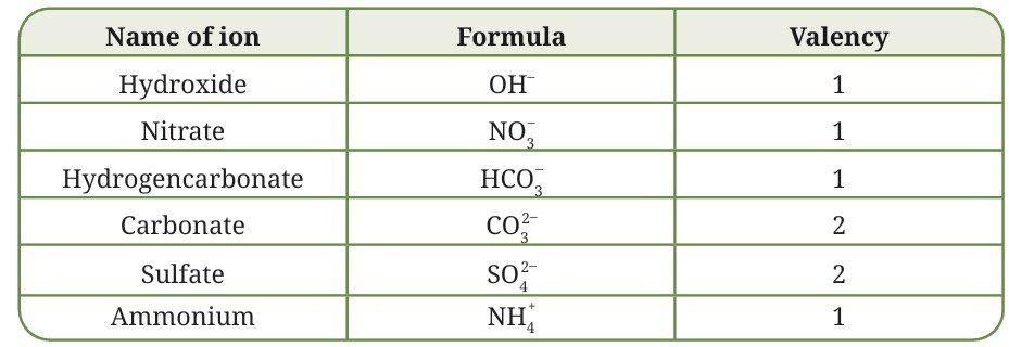 Some common polyatomic ions