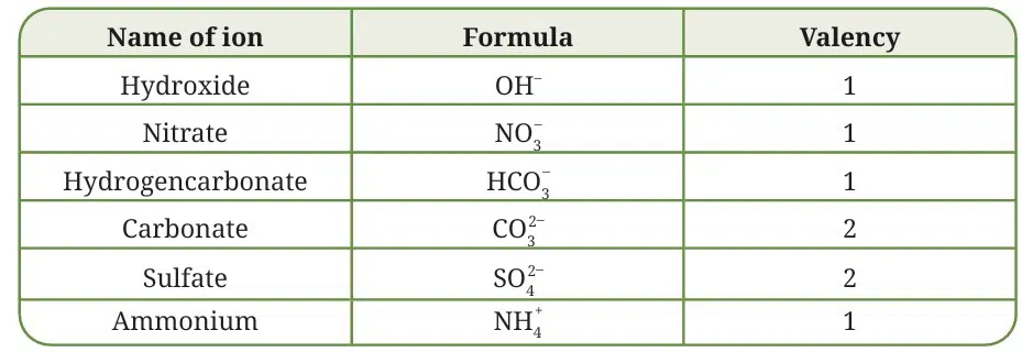 Some common polyatomic ions
