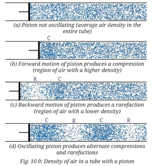 Sound Waves Characteristics and Applications Class 9 fig 4