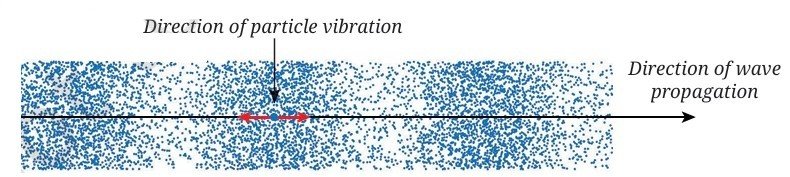 Sound Waves Characteristics and Applications Class 9 fig 5 1