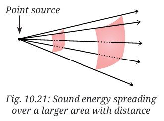 Sound energy spreading over a larger area with distance