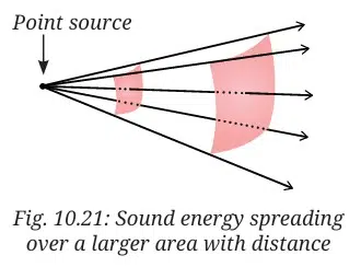 Sound energy spreading over a larger area with distance