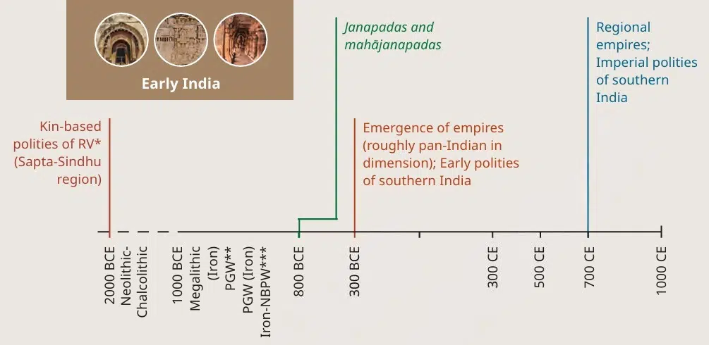 State and Society up to 1000 CE fig 1