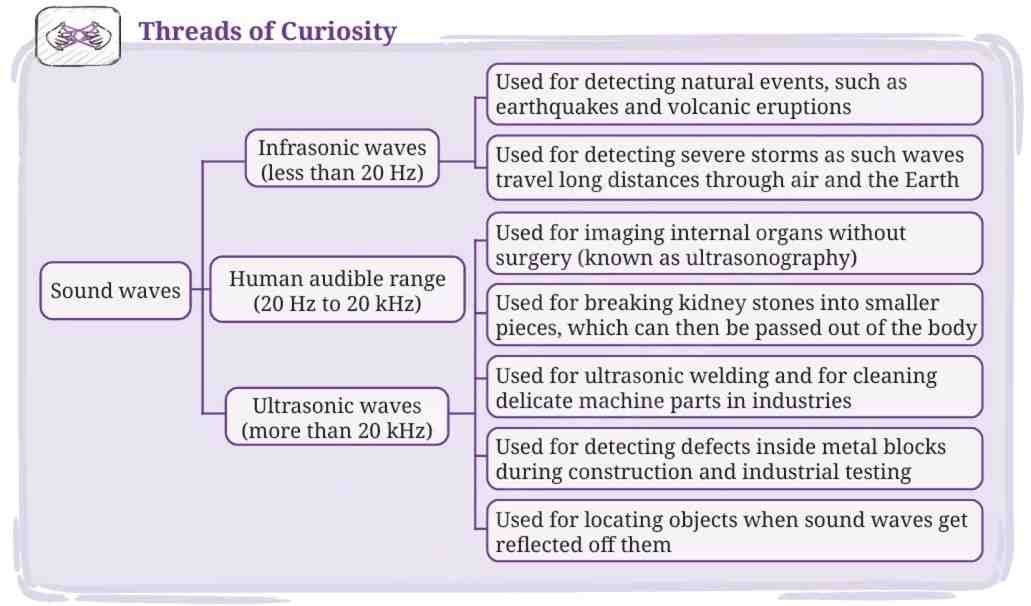 Ultrasonic and Infrasonic Waves and Their Applications