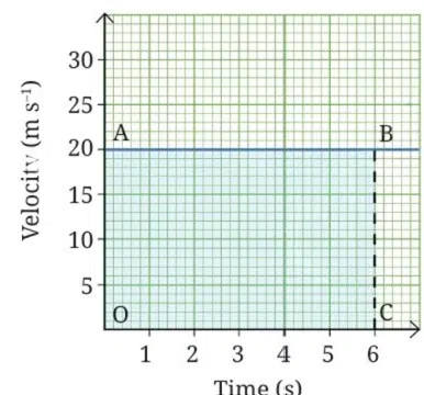 Velocity time graph of an object moving with constant velocity
