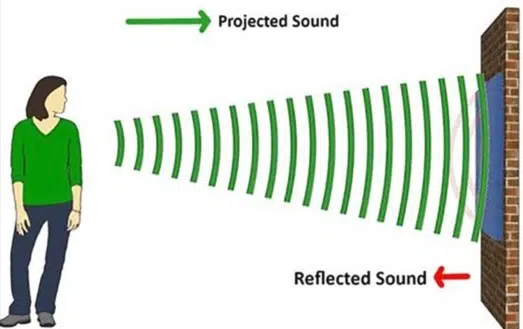 What is reflection of sound