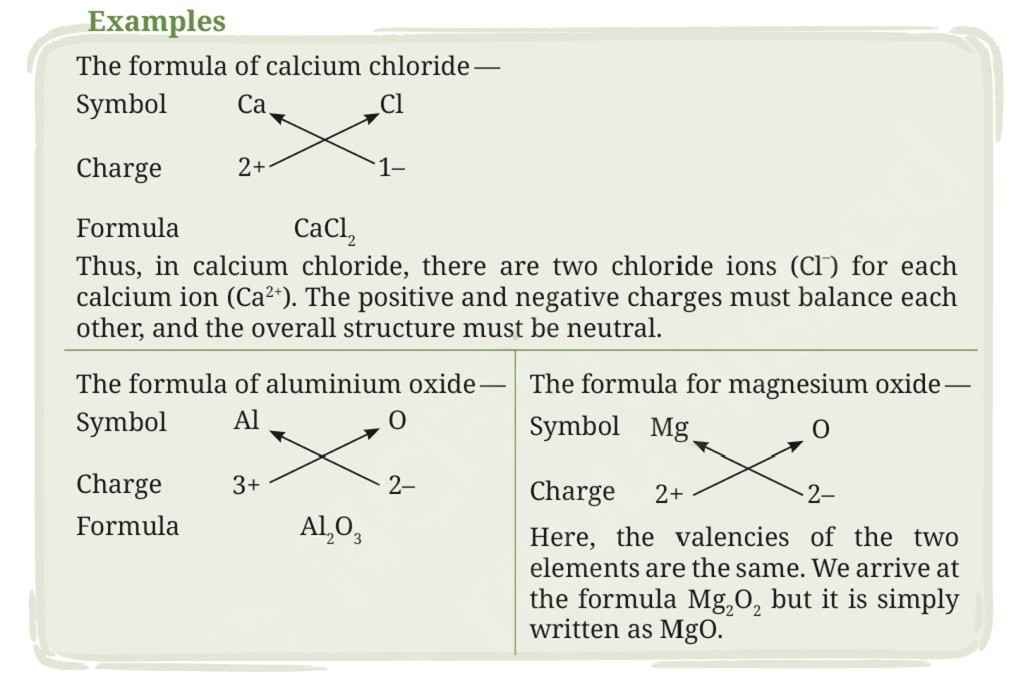 Writing chemical formulae of ionic compounds