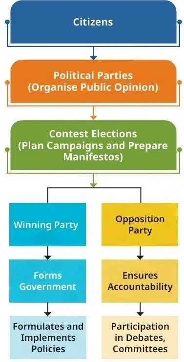 elections figure 6 2