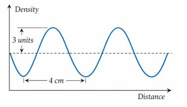 sound waves characteristics and applications fig 8