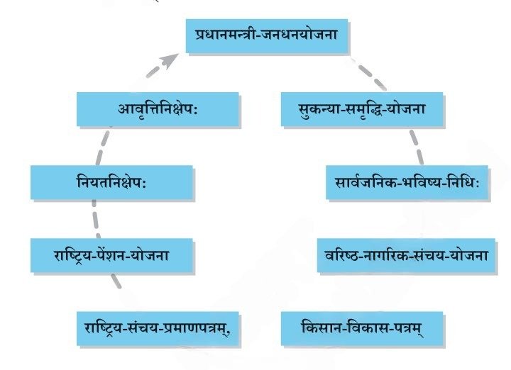 सुखस्य मूलं धर्मः धर्मस्य मूलम् अर्थः।