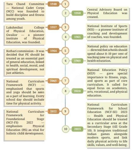 History and Culture of Physical Education in India class 9 fig 2