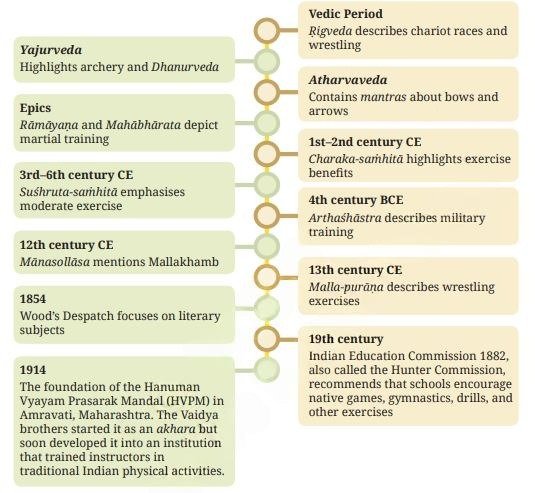 History and Culture of Physical Education in India class 9