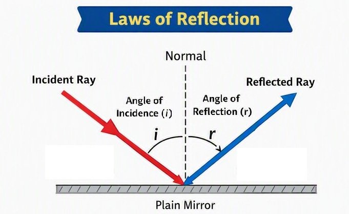 Light Mirrors and lense fig 6 1