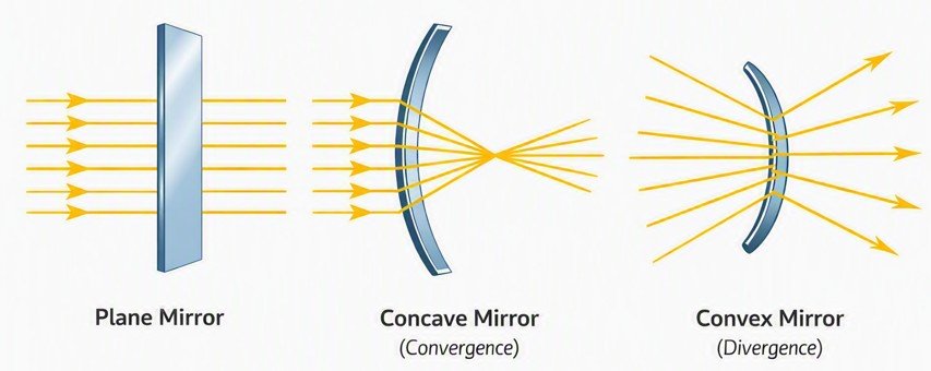 Light Mirrors and lense fig 8