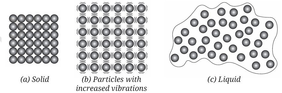 Magnified schematic pictures of melting of a solid