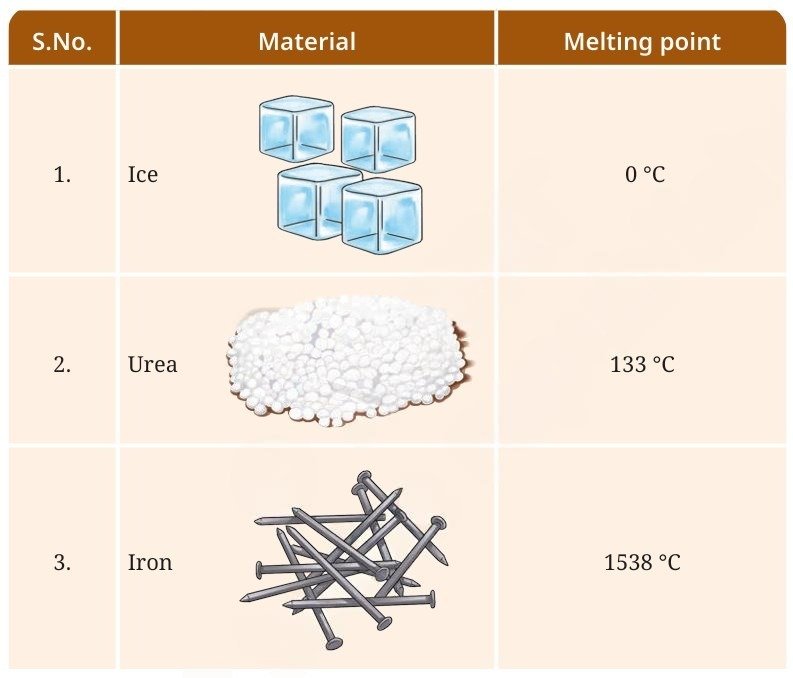 Particulate Nature of Matter fig 2
