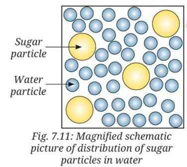 Particulate Nature of Matter fig 7