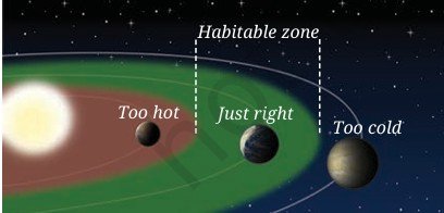 Our Home Earth a Unique Life Sustaining Planet Class 8 Notes The habitable zone around a star