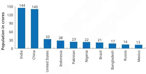 A bar graph of the worlds most populous countries 2024