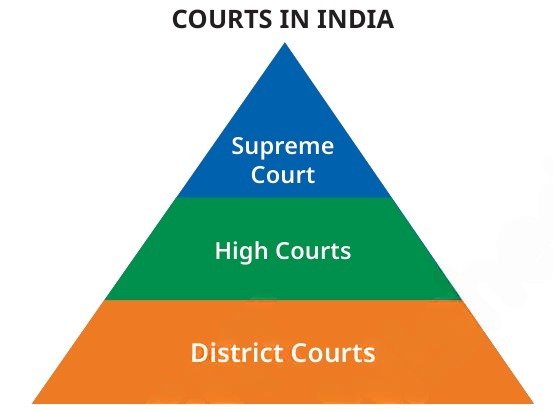A simplified diagram to illustrate the hierarchy of the judicial system in India