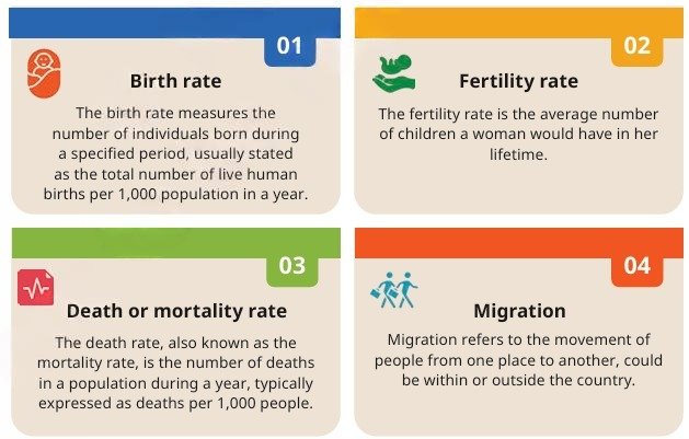 Some key indicators of demography