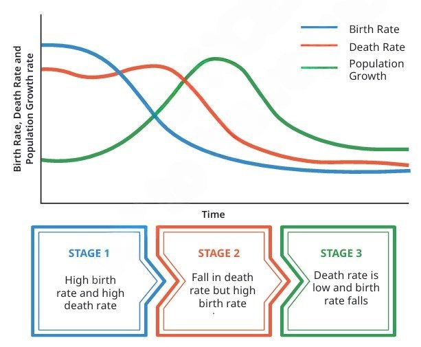 Stages of demographic transition in countries