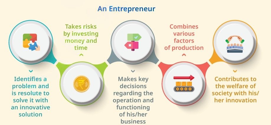 Tasks performed by an entrepreneur