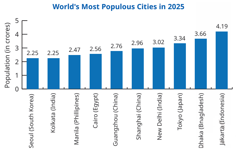 World's Most Populous Cities in 2025